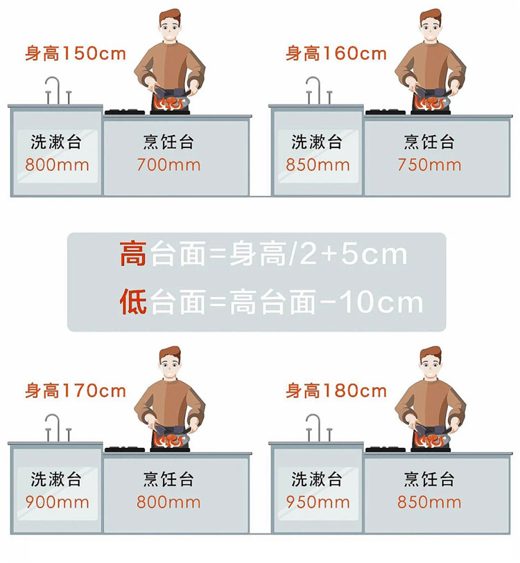 廚房裝修,廚房布局